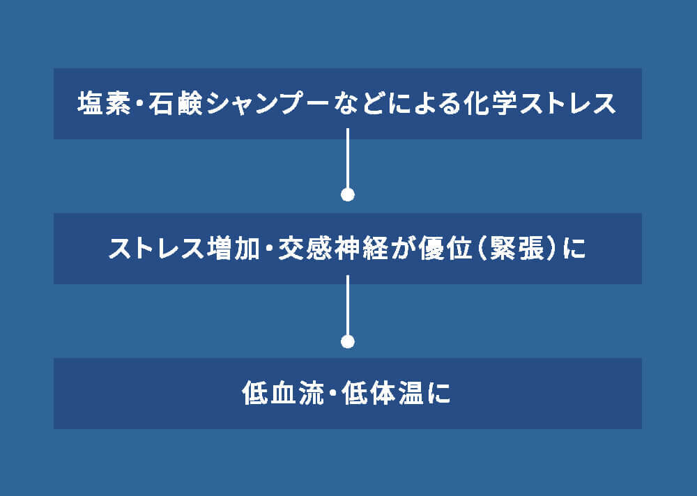 低血流・低体温までの流れ